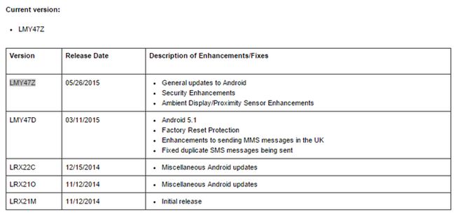 Fotografía - [Mise à jour: Factory Image Et OTA Liens] Comme indiqué, Construire Android LMY47Z se dirige maintenant Pour Nexus 6 téléphones sur Sprint